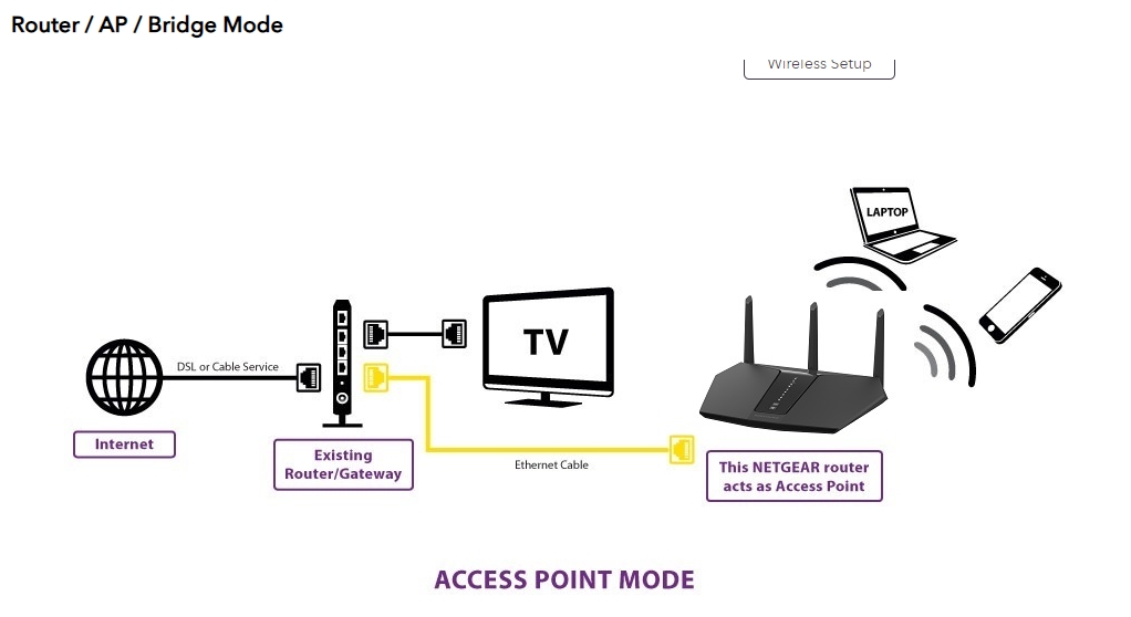 วิธีตั้งค่า Netgear Nighthawk Router เปลี่ยนเป็นโหมด AccessPoint